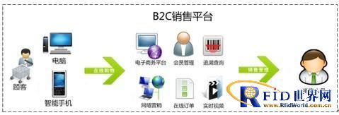 b2c销售平台解决方案