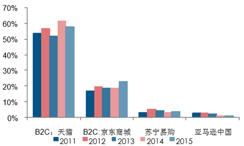 2016年中国b2c行业发展现状及市场前景预测图