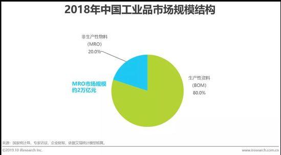 2019年中国工业品b2b市场分析报告:mro规模超万亿